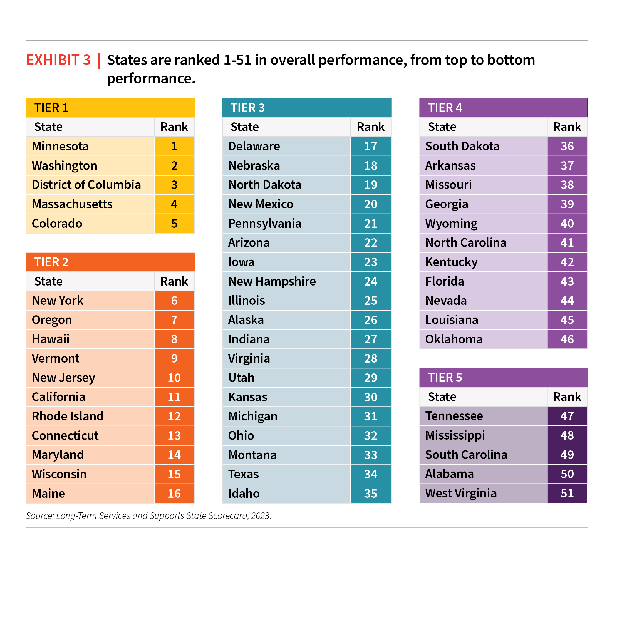 Exhibit displays states grouped by performance tiers for the 2023 Scorecard.